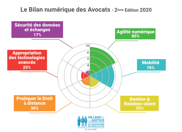 Le Bilan numérique des Avocats, l'évolution des pratiques en 2020.